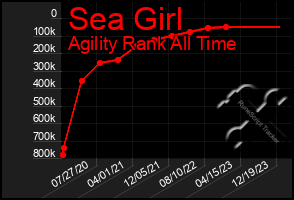 Total Graph of Sea Girl