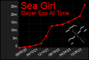 Total Graph of Sea Girl