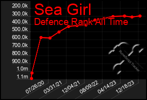 Total Graph of Sea Girl