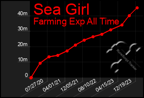 Total Graph of Sea Girl