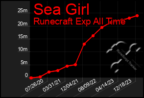 Total Graph of Sea Girl