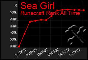 Total Graph of Sea Girl