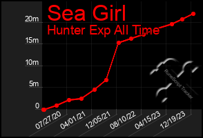 Total Graph of Sea Girl