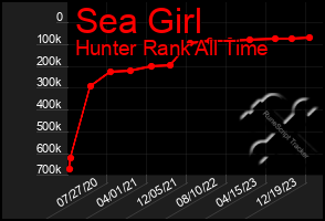 Total Graph of Sea Girl