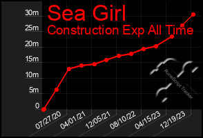 Total Graph of Sea Girl