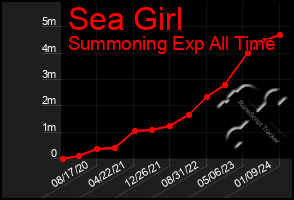 Total Graph of Sea Girl