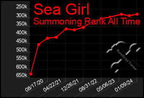 Total Graph of Sea Girl