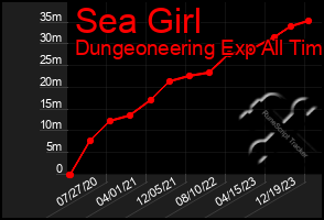 Total Graph of Sea Girl