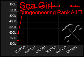 Total Graph of Sea Girl