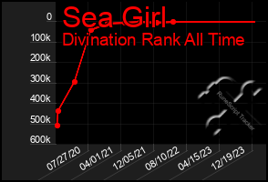 Total Graph of Sea Girl