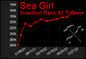 Total Graph of Sea Girl