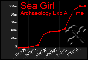 Total Graph of Sea Girl