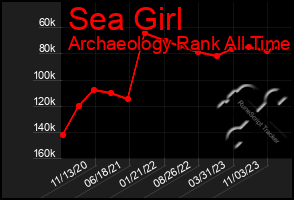 Total Graph of Sea Girl