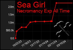 Total Graph of Sea Girl