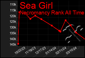 Total Graph of Sea Girl