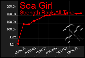 Total Graph of Sea Girl