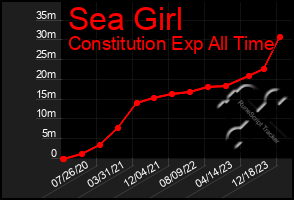 Total Graph of Sea Girl