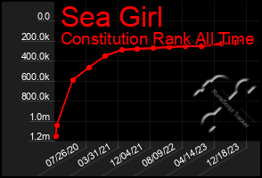 Total Graph of Sea Girl