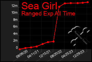 Total Graph of Sea Girl