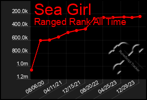 Total Graph of Sea Girl