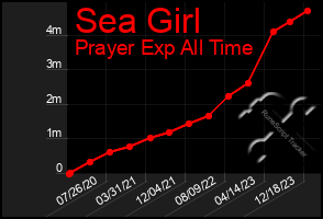 Total Graph of Sea Girl