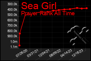 Total Graph of Sea Girl