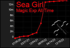 Total Graph of Sea Girl