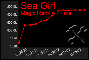 Total Graph of Sea Girl