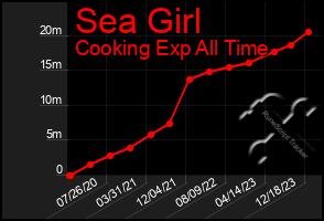 Total Graph of Sea Girl