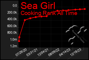 Total Graph of Sea Girl