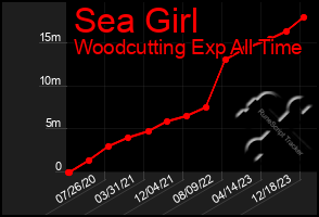 Total Graph of Sea Girl