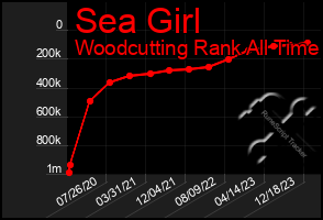 Total Graph of Sea Girl