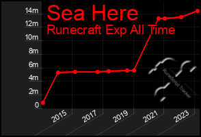 Total Graph of Sea Here