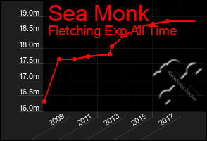 Total Graph of Sea Monk