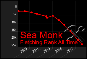 Total Graph of Sea Monk