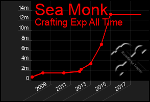 Total Graph of Sea Monk