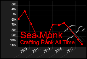 Total Graph of Sea Monk