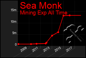 Total Graph of Sea Monk