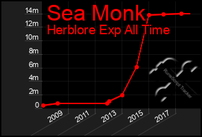 Total Graph of Sea Monk