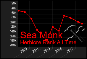 Total Graph of Sea Monk