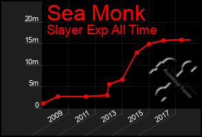 Total Graph of Sea Monk