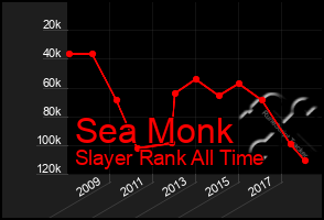 Total Graph of Sea Monk