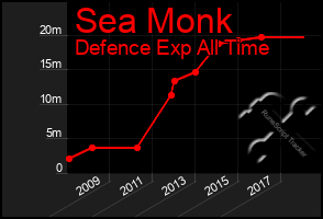 Total Graph of Sea Monk
