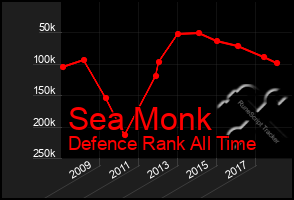 Total Graph of Sea Monk