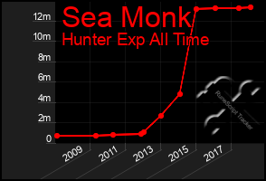 Total Graph of Sea Monk