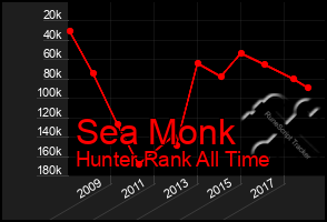 Total Graph of Sea Monk