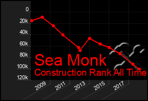 Total Graph of Sea Monk