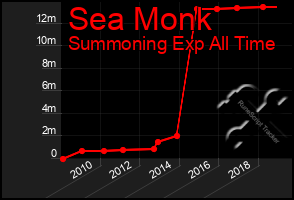 Total Graph of Sea Monk