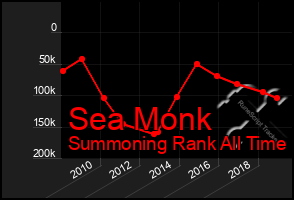 Total Graph of Sea Monk