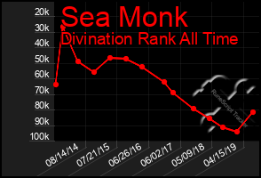 Total Graph of Sea Monk